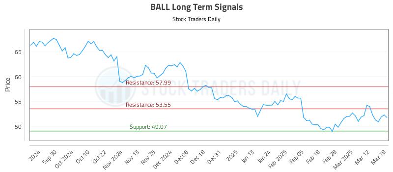 BALL Long Term Analysis for March 19 2025