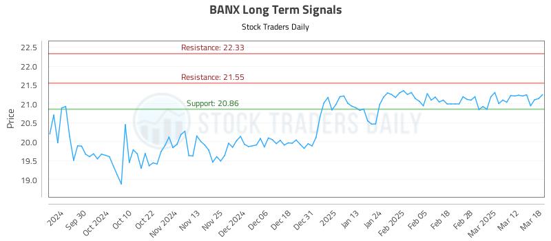 BANX Long Term Analysis for March 19 2025 BANX Long Term Analysis for March 19 2025