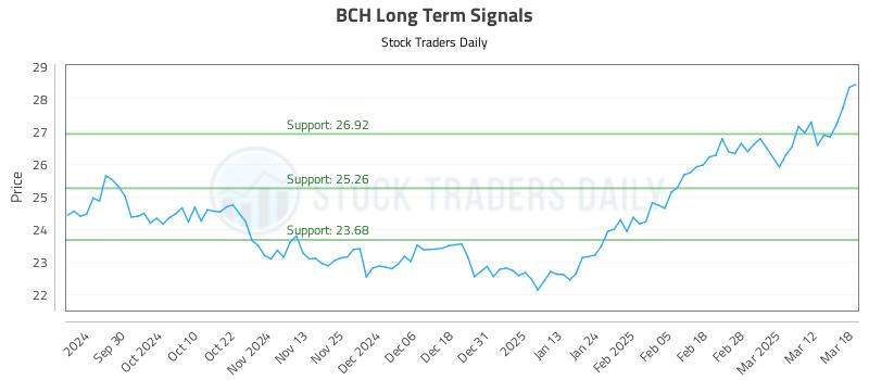 BCH Long Term Analysis for March 19 2025