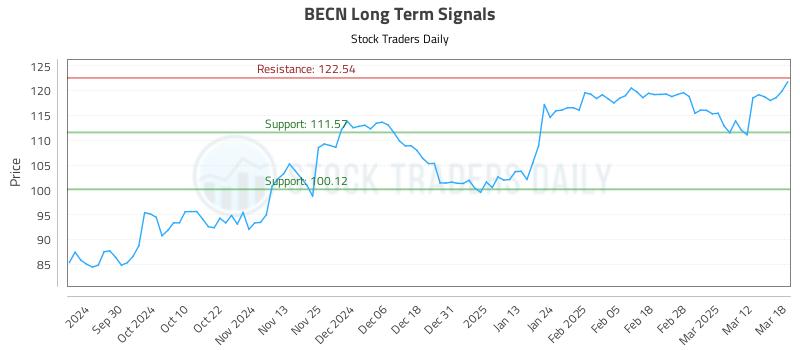 BECN Long Term Analysis for March 19 2025