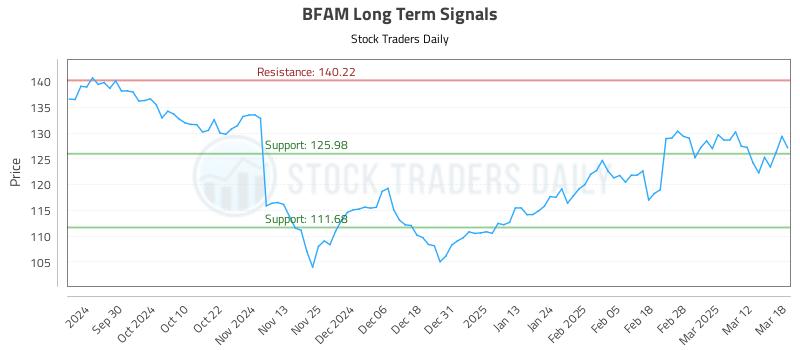 BFAM Long Term Analysis for March 19 2025 BFAM Long Term Analysis for March 19 2025