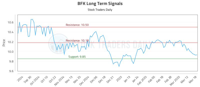 BFK Long Term Analysis for March 19 2025