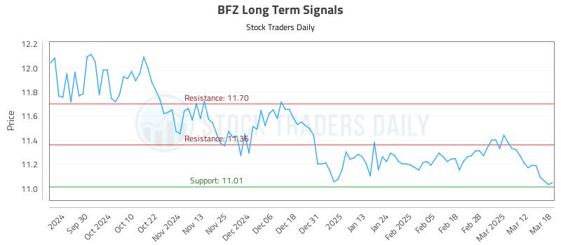 BFZ Long Term Analysis for March 19 2025