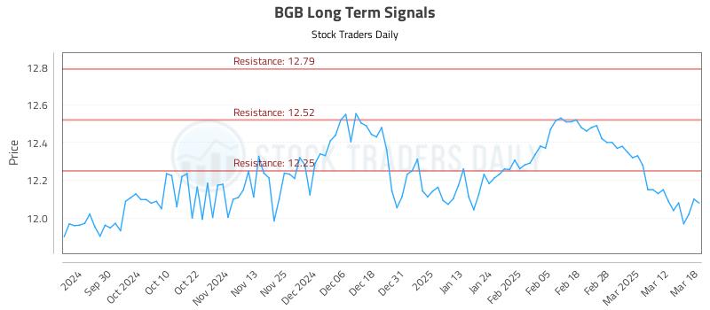 BGB Long Term Analysis for March 19 2025 BGB Long Term Analysis for March 19 2025