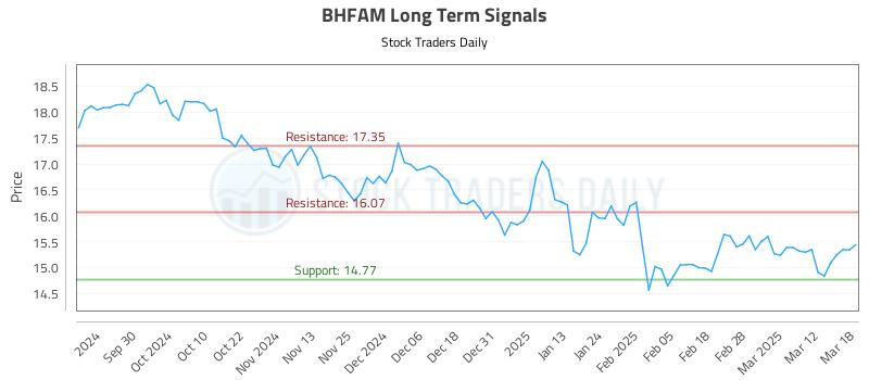 BHFAM Long Term Analysis for March 19 2025