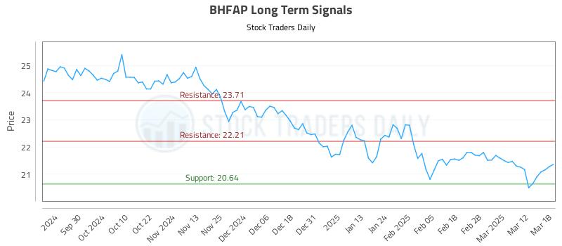 BHFAP Long Term Analysis for March 19 2025