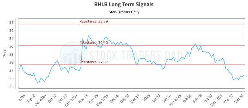 BHLB Long Term Analysis for March 19 2025 BHLB Long Term Analysis for March 19 2025