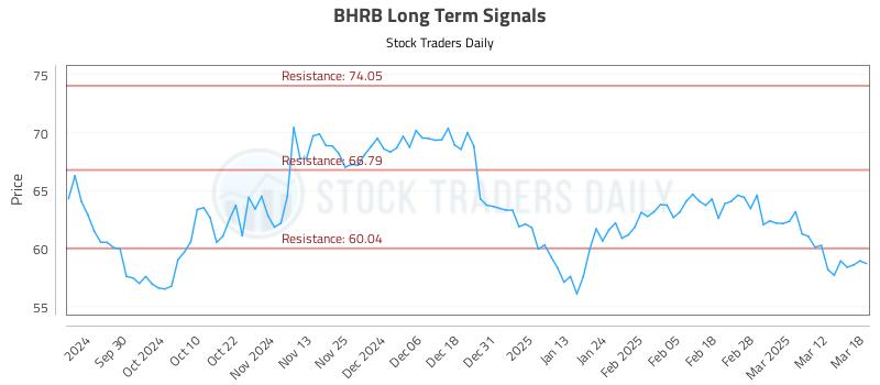 BHRB Long Term Analysis for March 19 2025 BHRB Long Term Analysis for March 19 2025