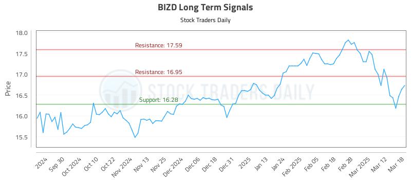 BIZD Long Term Analysis for March 19 2025 BIZD Long Term Analysis for March 19 2025