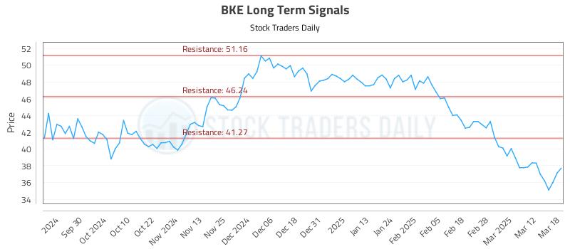 BKE Long Term Analysis for March 19 2025 BKE Long Term Analysis for March 19 2025