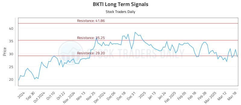 BKTI Long Term Analysis for March 19 2025