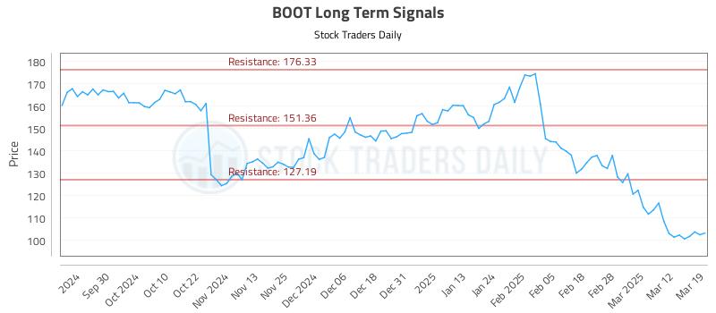 BOOT Long Term Analysis for March 19 2025