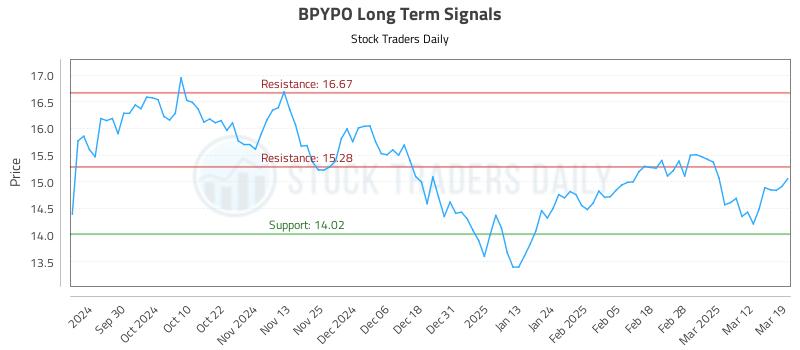 BPYPO Long Term Analysis for March 19 2025 BPYPO Long Term Analysis for March 19 2025