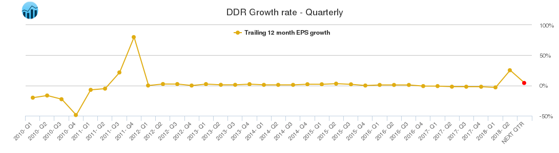 DDR Growth rate - Quarterly