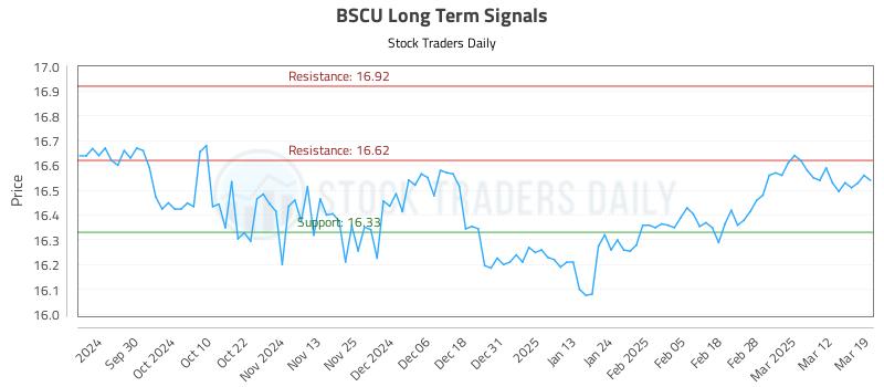 BSCU Long Term Analysis for March 19 2025 BSCU Long Term Analysis for March 19 2025