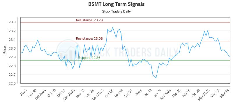 BSMT Long Term Analysis for March 19 2025