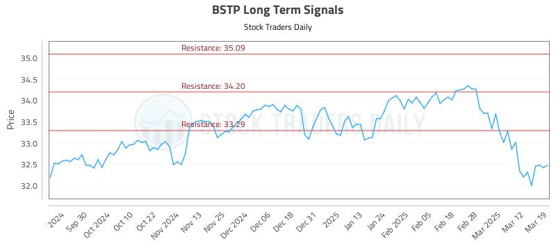 BSTP Long Term Analysis for March 19 2025 BSTP Long Term Analysis for March 19 2025