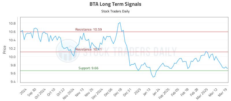 BTA Long Term Analysis for March 19 2025 BTA Long Term Analysis for March 19 2025
