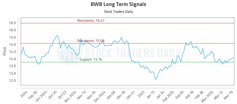 BWB Long Term Analysis for March 19 2025