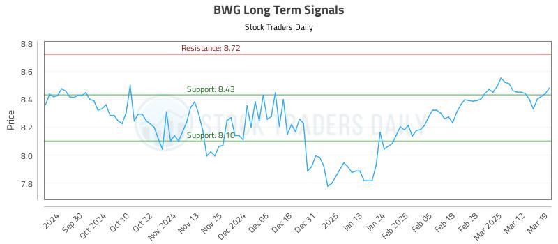 BWG Long Term Analysis for March 19 2025 BWG Long Term Analysis for March 19 2025
