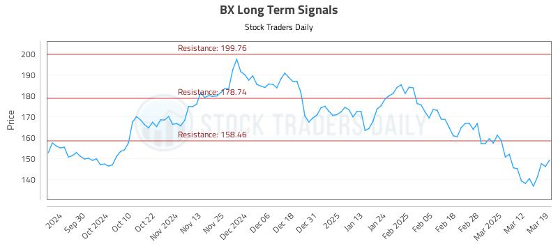 BX Long Term Analysis for March 19 2025