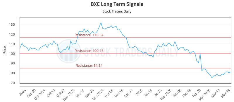 BXC Long Term Analysis for March 19 2025