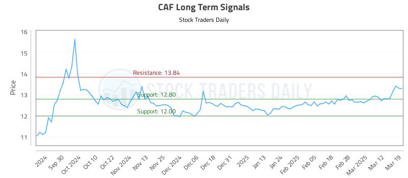 CAF Long Term Analysis for March 19 2025