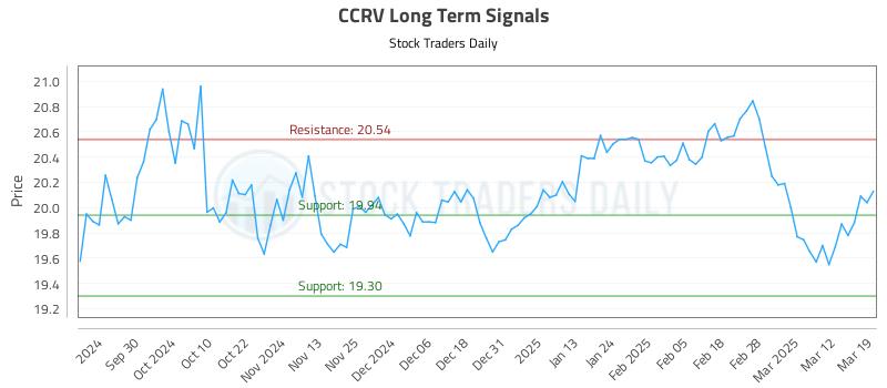 CCRV Long Term Analysis for March 19 2025 CCRV Long Term Analysis for March 19 2025