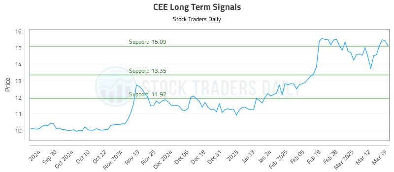 CEE Long Term Analysis for March 19 2025
