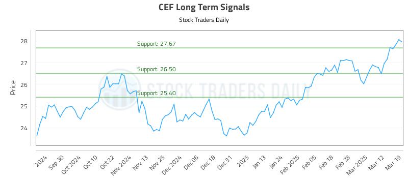 CEF Long Term Analysis for March 19 2025 CEF Long Term Analysis for March 19 2025