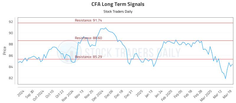 CFA Long Term Analysis for March 19 2025