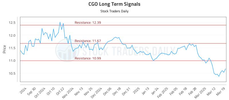 CGO Long Term Analysis for March 19 2025 CGO Long Term Analysis for March 19 2025