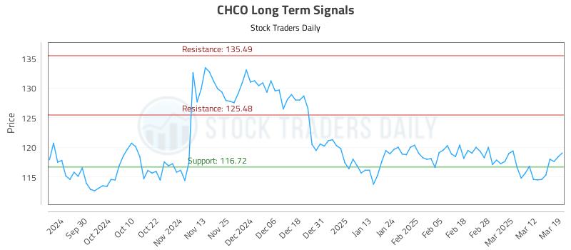 CHCO Long Term Analysis for March 19 2025 CHCO Long Term Analysis for March 19 2025