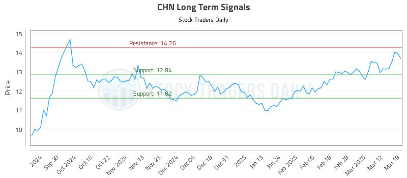 CHN Long Term Analysis for March 19 2025