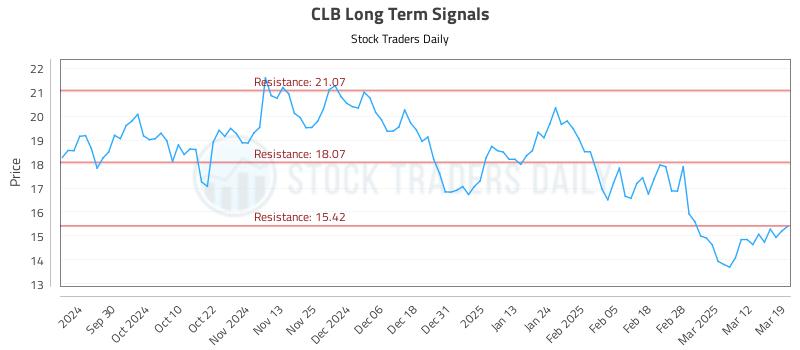 CLB Long Term Analysis for March 19 2025