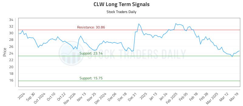 CLW Long Term Analysis for March 19 2025