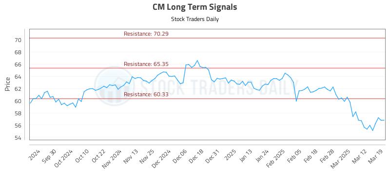 CM Long Term Analysis for March 19 2025