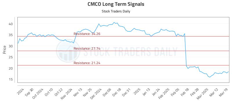CMCO Long Term Analysis for March 19 2025 CMCO Long Term Analysis for March 19 2025