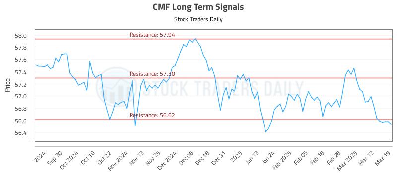 CMF Long Term Analysis for March 19 2025