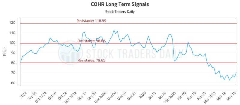 COHR Long Term Analysis for March 19 2025
