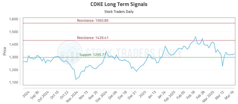 COKE Long Term Analysis for March 19 2025