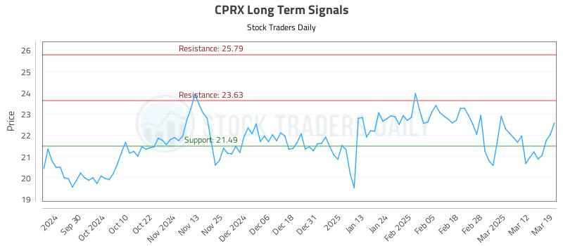 CPRX Long Term Analysis for March 19 2025 CPRX Long Term Analysis for March 19 2025