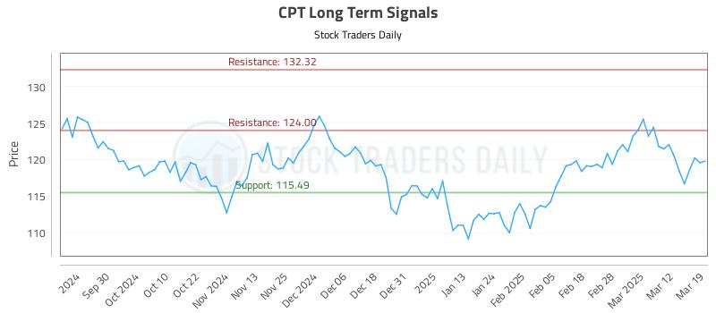 CPT Long Term Analysis for March 19 2025 CPT Long Term Analysis for March 19 2025
