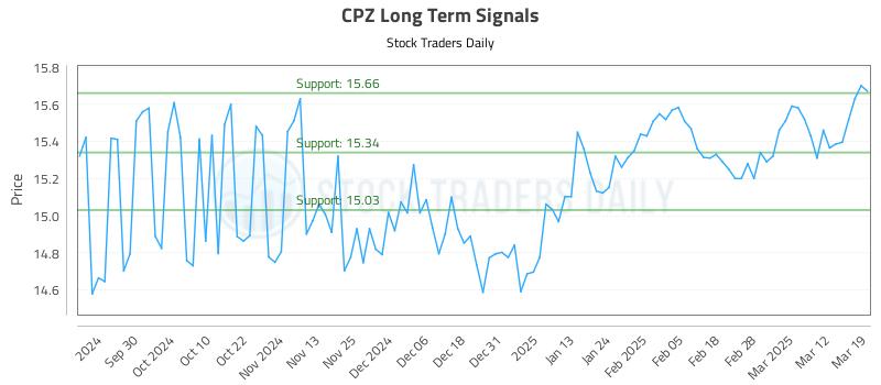 CPZ Long Term Analysis for March 19 2025