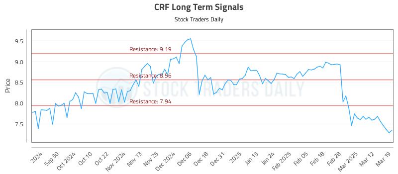 CRF Long Term Analysis for March 19 2025