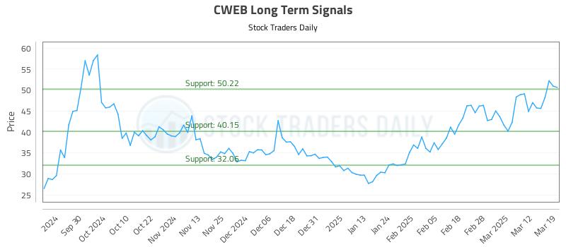 CWEB Long Term Analysis for March 19 2025