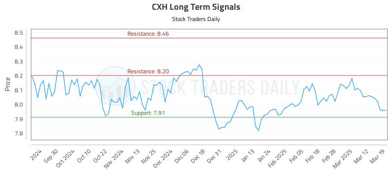 CXH Long Term Analysis for March 19 2025