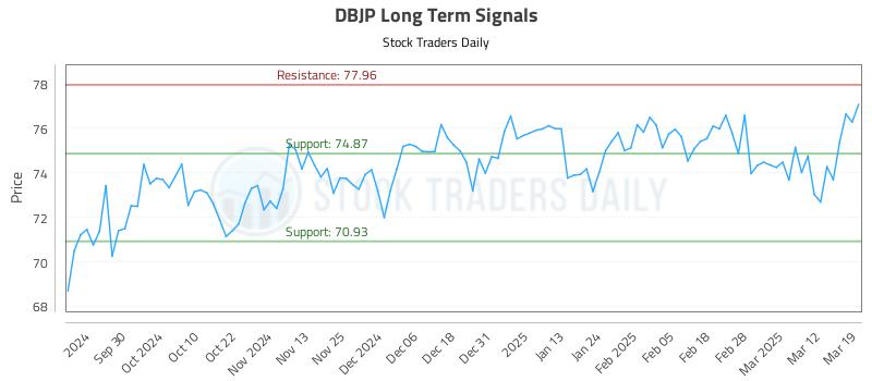 DBJP Long Term Analysis for March 19 2025