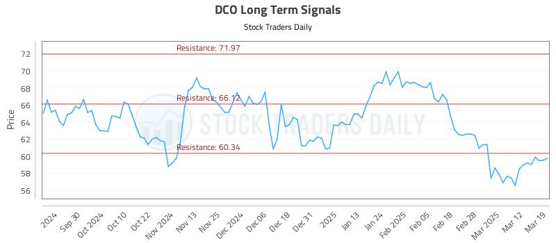 DCO Long Term Analysis for March 19 2025