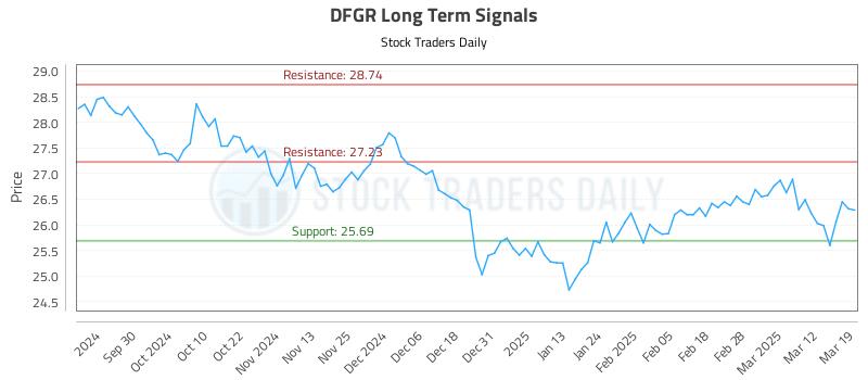 DFGR Long Term Analysis for March 19 2025 DFGR Long Term Analysis for March 19 2025